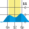 Tide chart for Davis Slough, San Joaquin River Delta, California on 2022/12/11