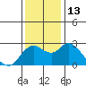 Tide chart for Davis Slough, San Joaquin River Delta, California on 2022/12/13