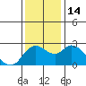 Tide chart for Davis Slough, San Joaquin River Delta, California on 2022/12/14