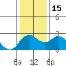 Tide chart for Davis Slough, San Joaquin River Delta, California on 2022/12/15