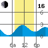 Tide chart for Davis Slough, San Joaquin River Delta, California on 2022/12/16