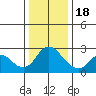 Tide chart for Davis Slough, San Joaquin River Delta, California on 2022/12/18