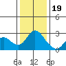 Tide chart for Davis Slough, San Joaquin River Delta, California on 2022/12/19