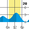 Tide chart for Davis Slough, San Joaquin River Delta, California on 2022/12/20