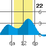 Tide chart for Davis Slough, San Joaquin River Delta, California on 2022/12/22