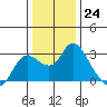 Tide chart for Davis Slough, San Joaquin River Delta, California on 2022/12/24