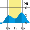 Tide chart for Davis Slough, San Joaquin River Delta, California on 2022/12/25