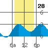 Tide chart for Davis Slough, San Joaquin River Delta, California on 2022/12/28