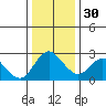 Tide chart for Davis Slough, San Joaquin River Delta, California on 2022/12/30