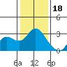 Tide chart for Davis Slough, San Joaquin River Delta, California on 2023/01/18