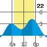 Tide chart for Davis Slough, San Joaquin River Delta, California on 2023/01/22