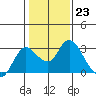 Tide chart for Davis Slough, San Joaquin River Delta, California on 2023/01/23