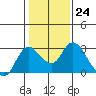 Tide chart for Davis Slough, San Joaquin River Delta, California on 2023/01/24