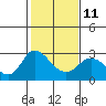 Tide chart for Davis Slough, San Joaquin River Delta, California on 2023/02/11