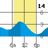 Tide chart for Davis Slough, San Joaquin River Delta, California on 2023/02/14
