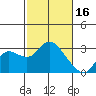 Tide chart for Davis Slough, San Joaquin River Delta, California on 2023/02/16