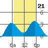 Tide chart for Davis Slough, San Joaquin River Delta, California on 2023/02/21