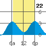 Tide chart for Davis Slough, San Joaquin River Delta, California on 2023/02/22
