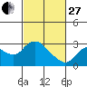 Tide chart for Davis Slough, San Joaquin River Delta, California on 2023/02/27