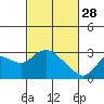 Tide chart for Davis Slough, San Joaquin River Delta, California on 2023/02/28