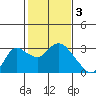 Tide chart for Davis Slough, San Joaquin River Delta, California on 2023/02/3