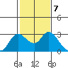 Tide chart for Davis Slough, San Joaquin River Delta, California on 2023/02/7