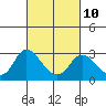 Tide chart for Davis Slough, California on 2023/03/10
