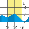 Tide chart for Davis Slough, California on 2023/03/1