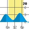 Tide chart for Davis Slough, California on 2023/03/20