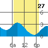 Tide chart for Davis Slough, California on 2023/03/27
