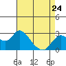 Tide chart for Davis Slough, San Joaquin River Delta, California on 2023/04/24