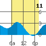 Tide chart for Davis Slough, San Joaquin River Delta, California on 2023/05/11