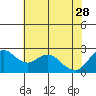 Tide chart for Davis Slough, San Joaquin River Delta, California on 2023/05/28