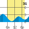 Tide chart for Davis Slough, San Joaquin River Delta, California on 2023/05/31