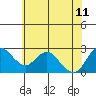 Tide chart for Davis Slough, San Joaquin River Delta, California on 2023/06/11