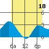 Tide chart for Davis Slough, San Joaquin River Delta, California on 2023/06/18
