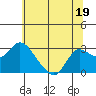 Tide chart for Davis Slough, San Joaquin River Delta, California on 2023/06/19