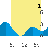 Tide chart for Davis Slough, San Joaquin River Delta, California on 2023/06/1