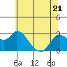 Tide chart for Davis Slough, San Joaquin River Delta, California on 2023/06/21