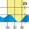 Tide chart for Davis Slough, San Joaquin River Delta, California on 2023/06/23