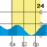 Tide chart for Davis Slough, San Joaquin River Delta, California on 2023/06/24