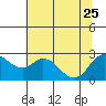 Tide chart for Davis Slough, San Joaquin River Delta, California on 2023/06/25