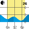 Tide chart for Davis Slough, San Joaquin River Delta, California on 2023/06/26
