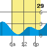 Tide chart for Davis Slough, San Joaquin River Delta, California on 2023/06/29