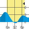Tide chart for Davis Slough, San Joaquin River Delta, California on 2023/06/4