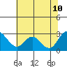 Tide chart for Davis Slough, San Joaquin River Delta, California on 2023/07/10