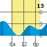 Tide chart for Davis Slough, San Joaquin River Delta, California on 2023/07/13