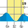 Tide chart for Davis Slough, San Joaquin River Delta, California on 2023/07/19