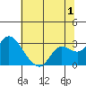 Tide chart for Davis Slough, San Joaquin River Delta, California on 2023/07/1