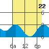 Tide chart for Davis Slough, San Joaquin River Delta, California on 2023/07/22